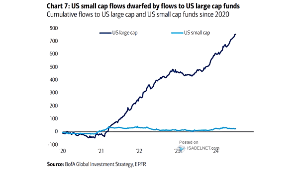 Cumulative Large Cap vs Small Cap Equity Flows