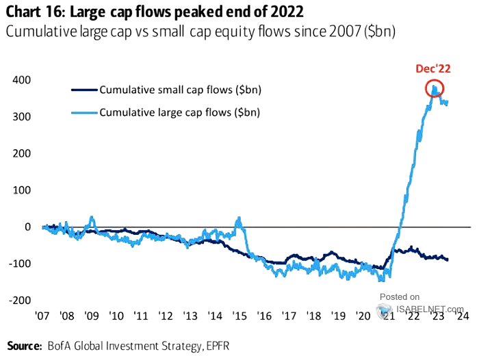 Cumulative Large Cap vs Small Cap Equity Flows