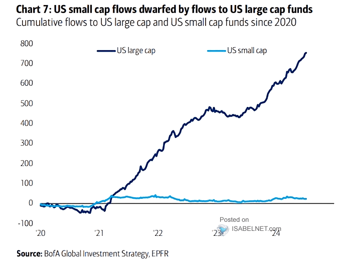 Cumulative Large Cap vs Small Cap Equity Flows