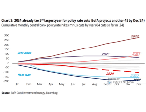 Interest Rates – Cumulative Rate Cuts vs. Hikes – ISABELNET
