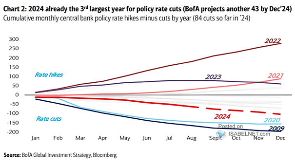 Cumulative Rate Cuts vs. Hikes