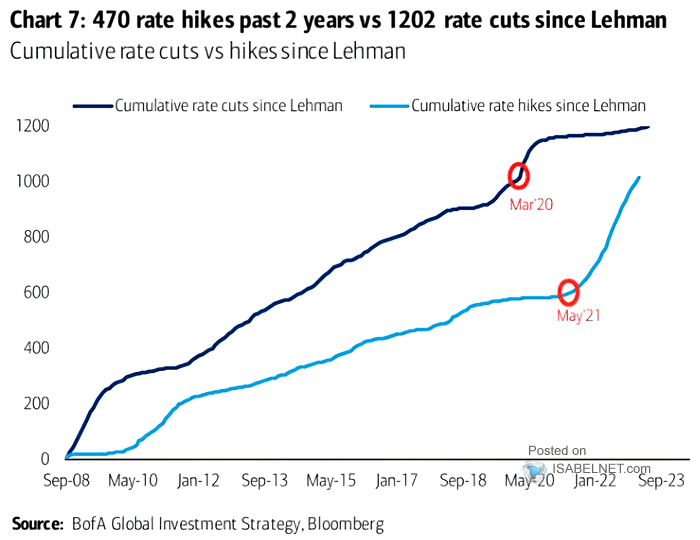 Cumulative Rate Cuts vs. Hikes