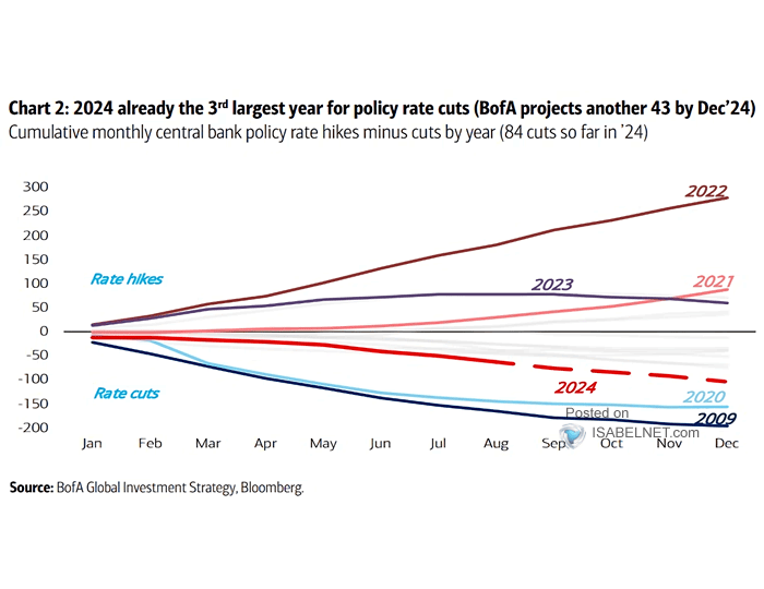 Cumulative Rate Cuts vs. Hikes