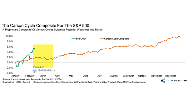 Cycle Composite for the S&P 500