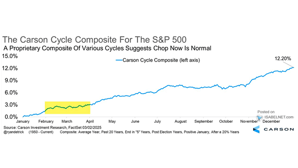 Cycle Composite for the S&P 500
