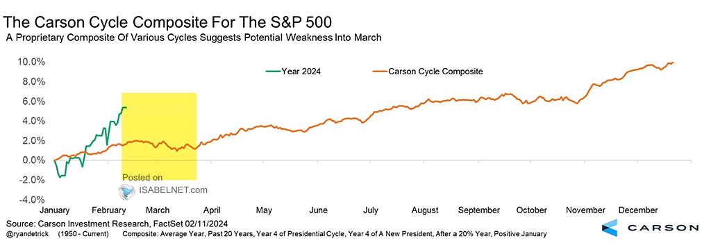 Cycle Composite for the S&P 500