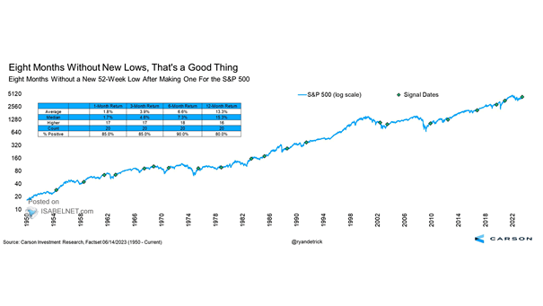 Eight Months Without a New 52-Week Low After Making One for the S&P 500