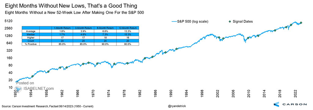 Eight Months Without a New 52-Week Low After Making One for the S&P 500