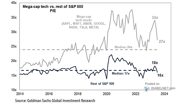 Mega-Cap Tech vs. Rest of S&P 500 P/E