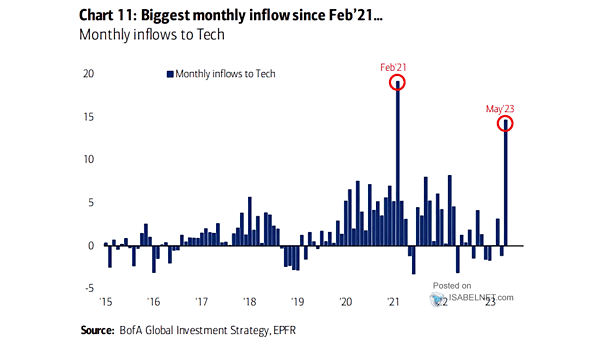 Monthly Inflows to Tech