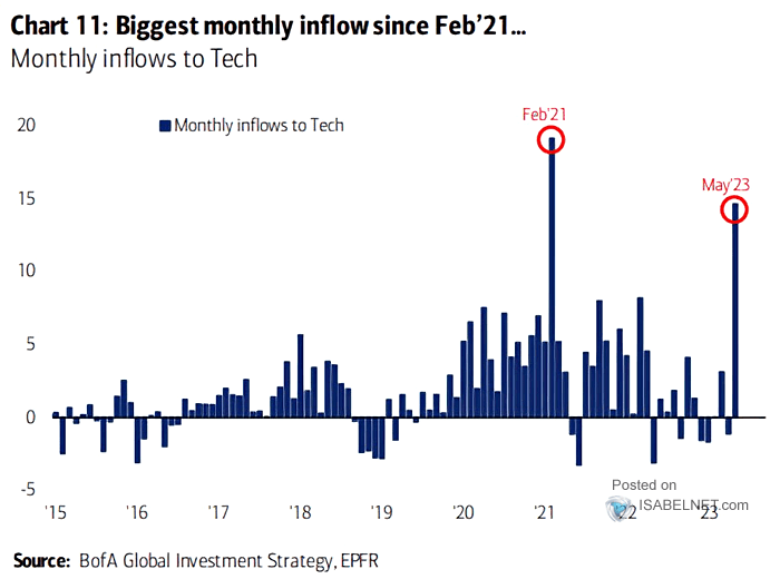 Monthly Inflows to Tech