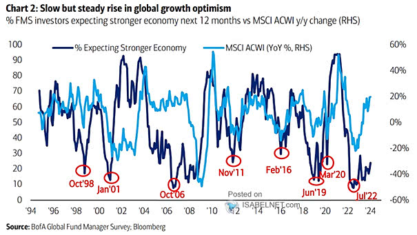 Net % Expecting Stronger Economy vs. MSCI ACWI