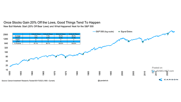 New Bull Markets Start (20% Off Bear Lows) and What Happened Next for the S&P 500