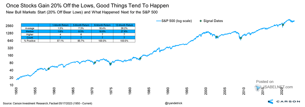 New Bull Markets Start (20% Off Bear Lows) and What Happened Next for the S&P 500