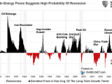 Oil Price Deviation from 48-Month Moving Average and U.S. Recessions