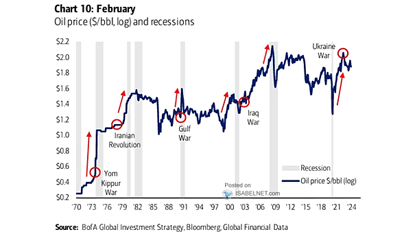 Oil Prices and U.S. Recessions