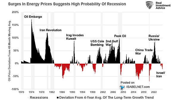 Oil Price Deviation from 48-Month Moving Average and U.S. Recessions