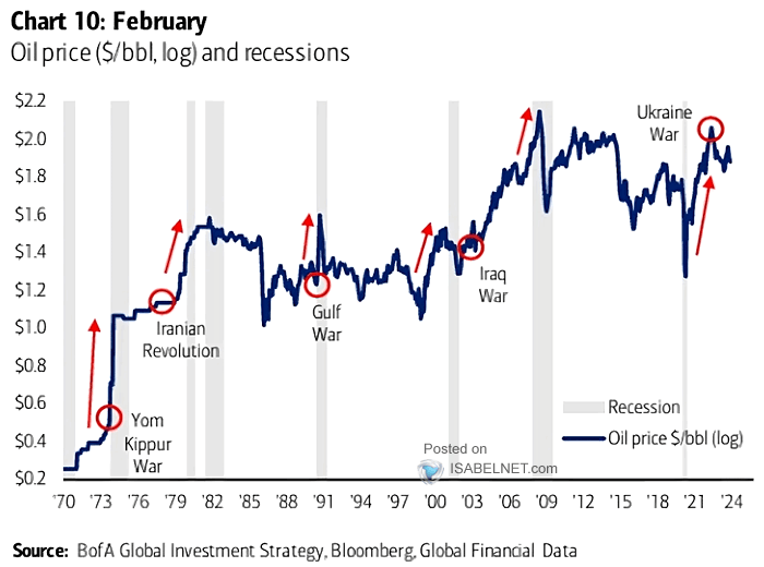 Oil Prices and U.S. Recessions
