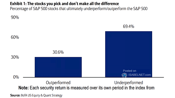 Percentage of S&P 500 Stocks That Ultimately Underperform/Outperform the S&P 500