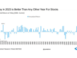 S&P 500 Annualized Return on Friday