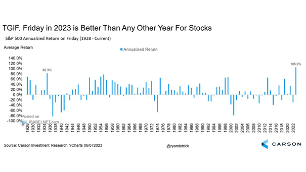 S&P 500 Annualized Return on Friday