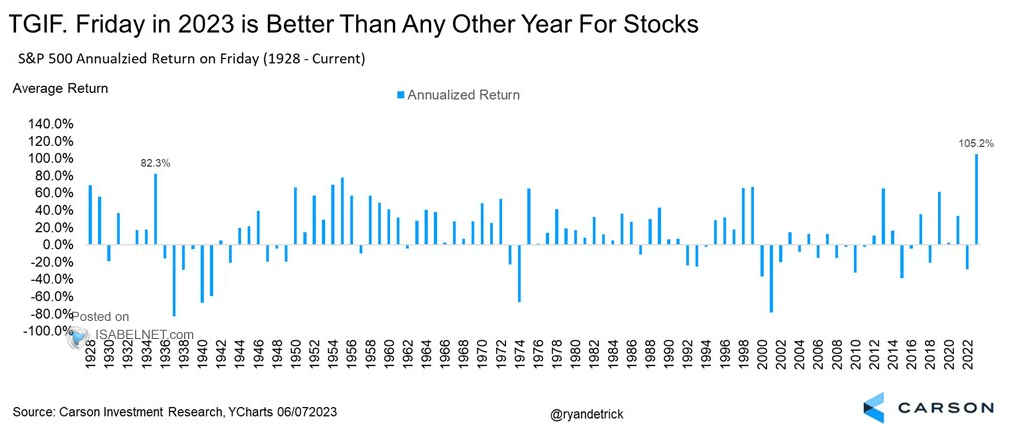 S&P 500 Annualized Return on Friday