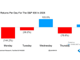 S&P 500 Annualized Return per Day