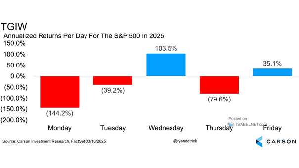 S&P 500 Annualized Return per Day