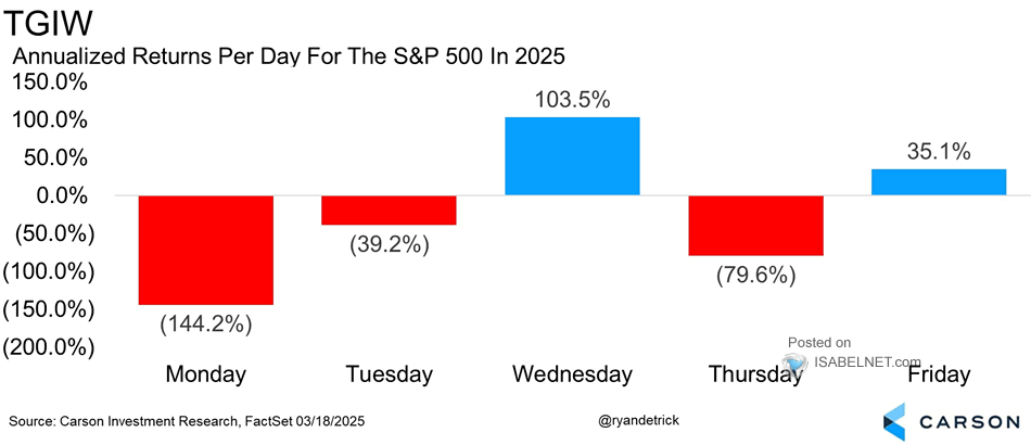 S&P 500 Annualized Return per Day