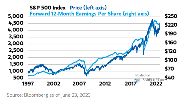 S&P 500 Index and Forward 12-Month Earnings Per Share