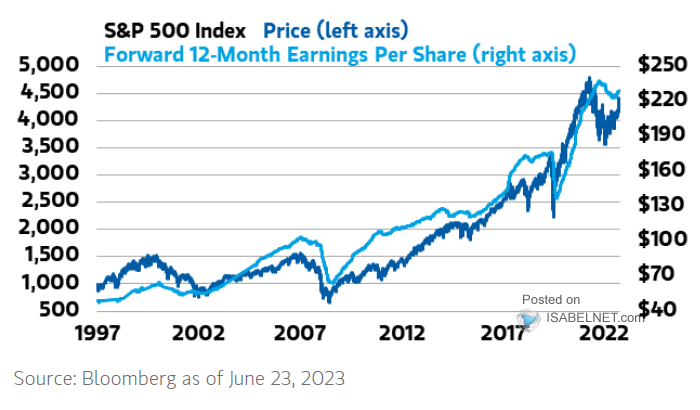 S&P 500 Index and Forward 12-Month Earnings Per Share