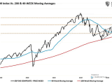 S&P 500 Index vs. 200 and 40-Week Moving Averages
