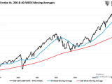 S&P 500 Index vs. 200 and 40-Week Moving Averages