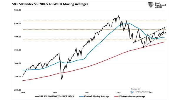 S&P 500 Index vs. 200 and 40-Week Moving Averages