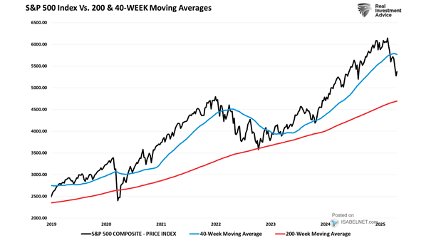 S&P 500 Index vs. 200 and 40-Week Moving Averages