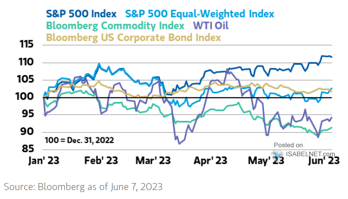 S&P 500 Index