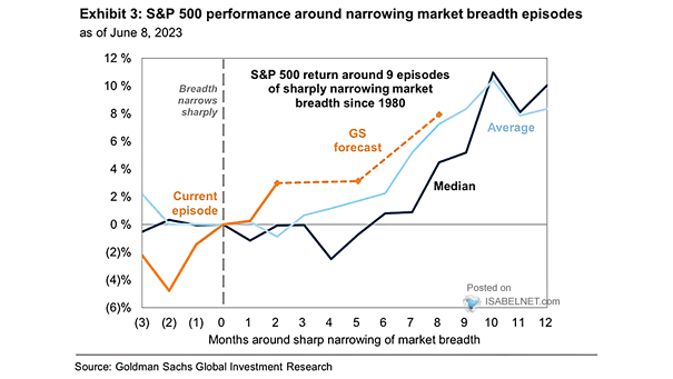 S&P 500 Performance Around Narrowing Market Breadth Episodes