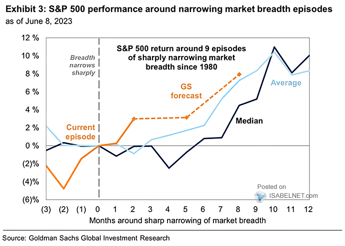 S&P 500 Performance Around Narrowing Market Breadth Episodes