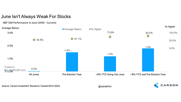 S&P 500 Performance in June