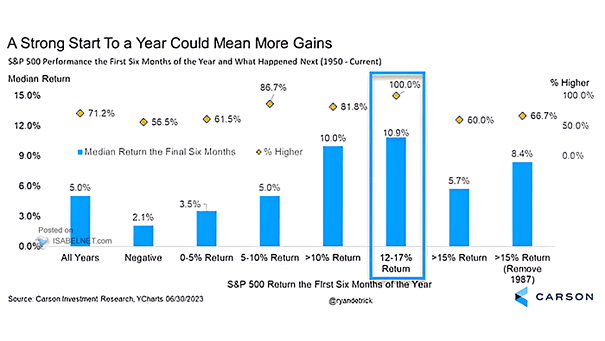 S&P 500 Performance the First Six Months of the Year and What Happened Next