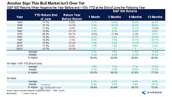 S&P 500 Returns When Negative the Year Before and >10% YTD at the End of June the Following Year
