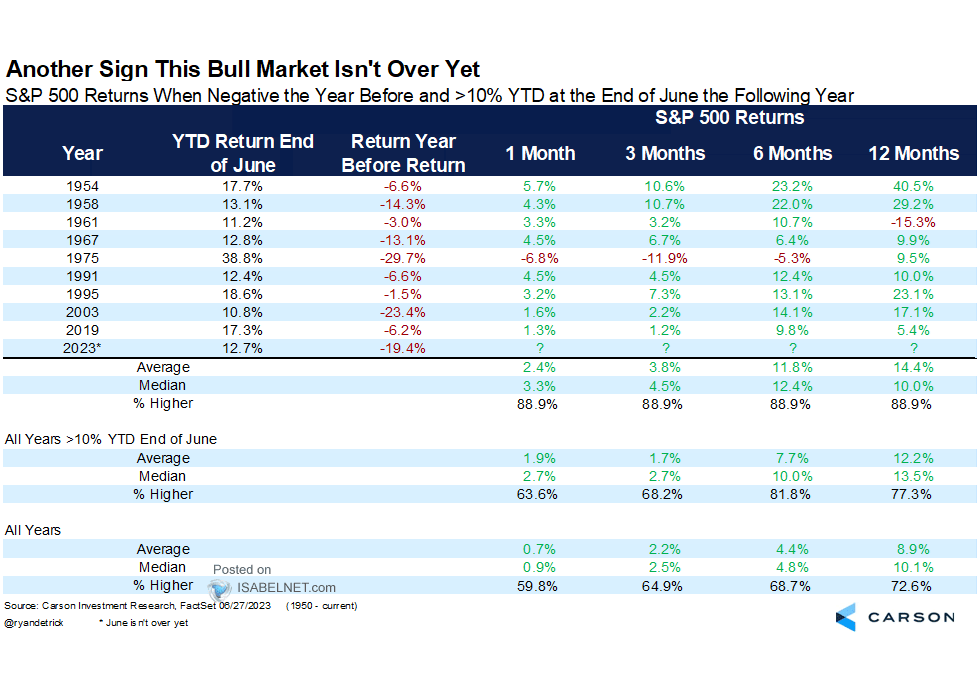 S&P 500 Returns When Negative the Year Before and >10% YTD at the End of June the Following Year