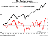 S&P 500 and Combination of Forward PE, VIX, Bullish Sentiment