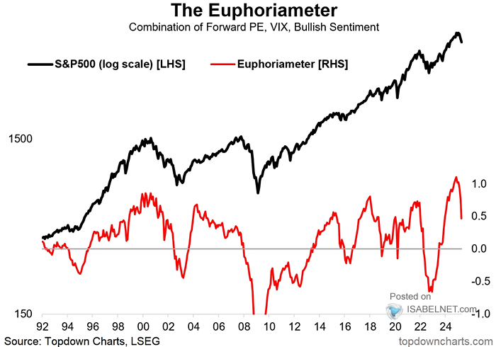 S&P 500 and Combination of Forward PE, VIX, Bullish Sentiment