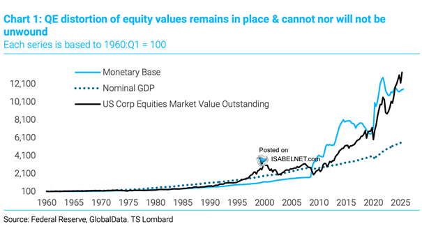 U.S. Corporate Equities Market Value Outstanding vs. Monetary Base vs. Nominal GDP