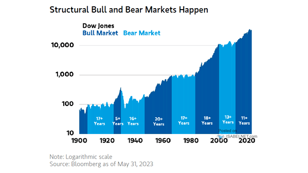 Structural Bull and Bear Markets