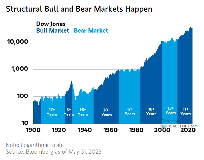 Structural Bull and Bear Markets