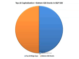 Top 10 Mega Caps and Bottom 426 Stocks