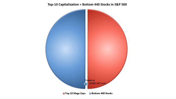 Top 10 Mega Caps and Bottom 440 Stocks