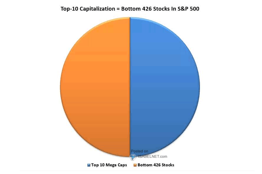 Top 10 Mega Caps and Bottom 426 Stocks